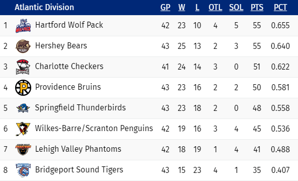 Standings