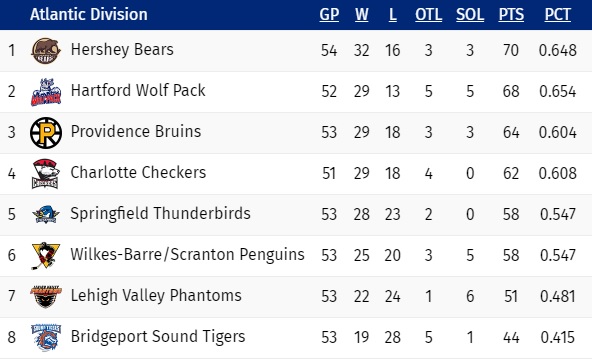 02-18-Atlantic-Standings