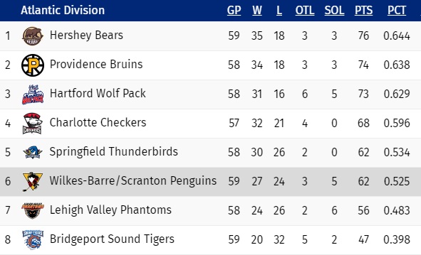 Standings