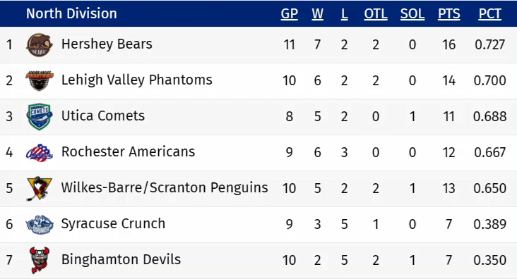 Standings