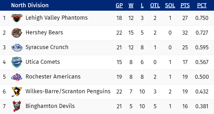 Standings