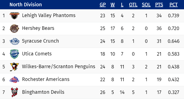 Standings