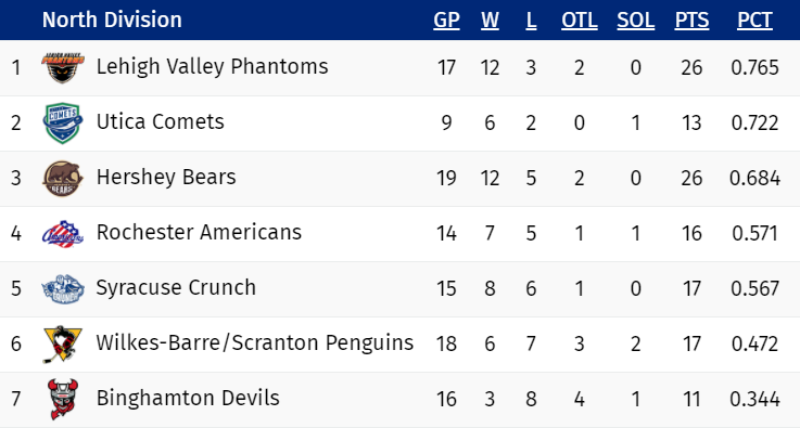 Standings