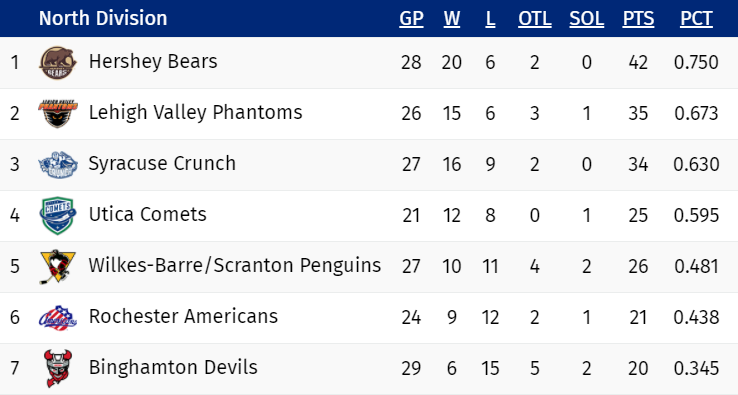 Standings