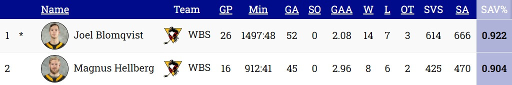 Goalies