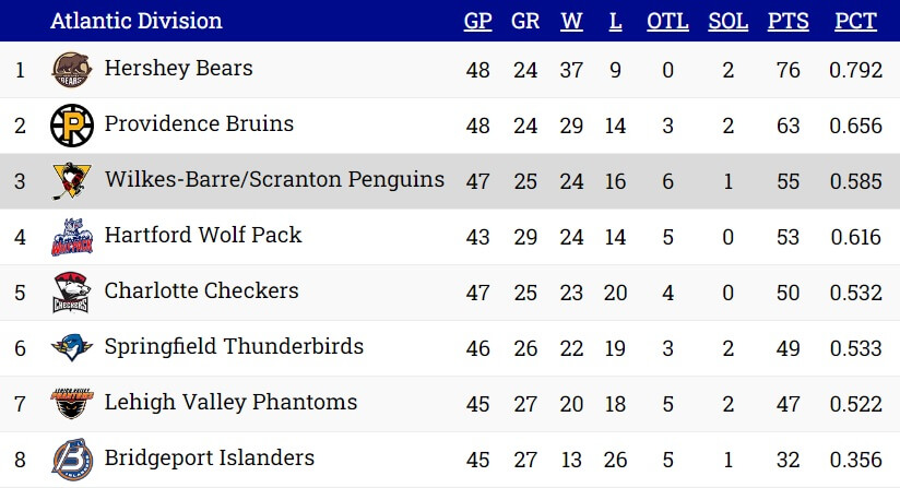 DIVISION STANDINGS