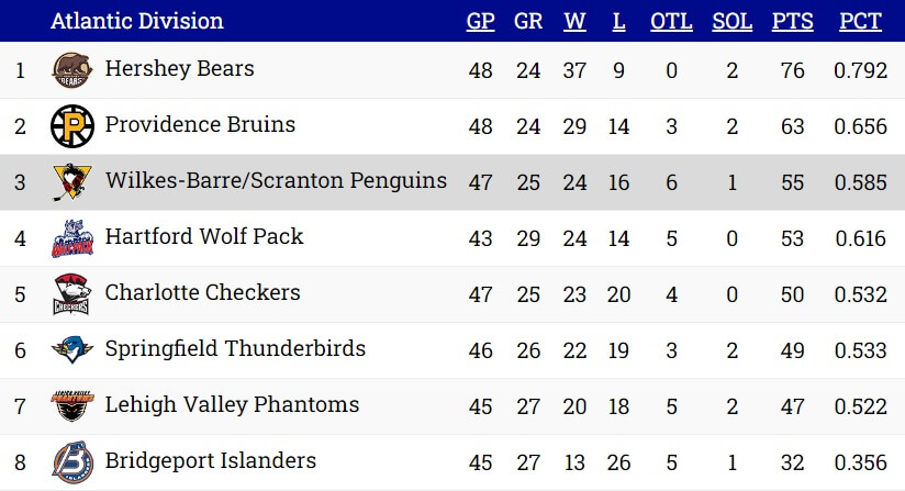 DIVISION STANDINGS