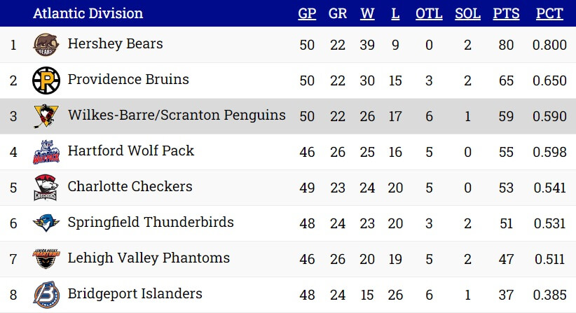 DIVISION STANDINGS