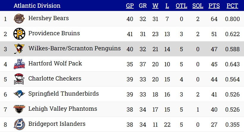 Standings