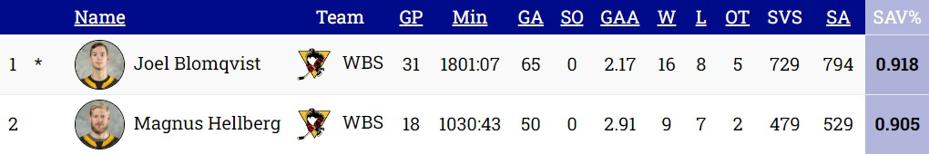 Goalies 27-02-24