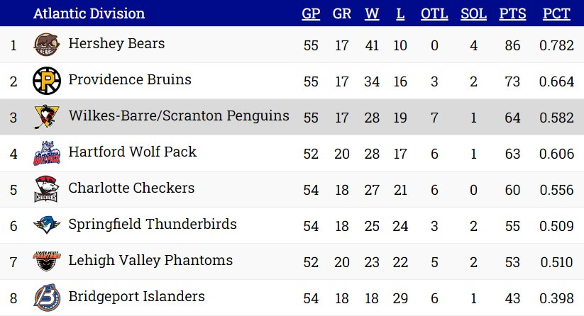 Standings 3/5/24