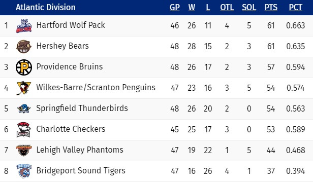 02-04-20-Atlantic-Standings