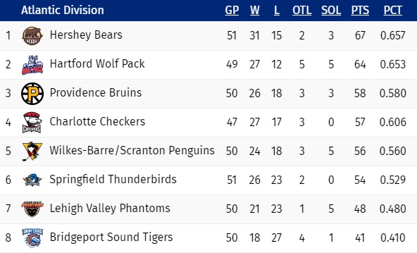 Atlantic-Standings-02-11-20