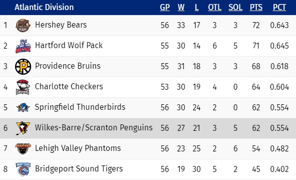 Atlantic Standings-2-25-20