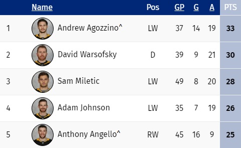 Player-Stats-2-11-20