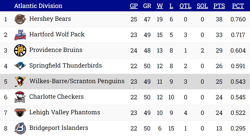 Standings