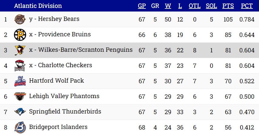 DIVISION STANDINGS