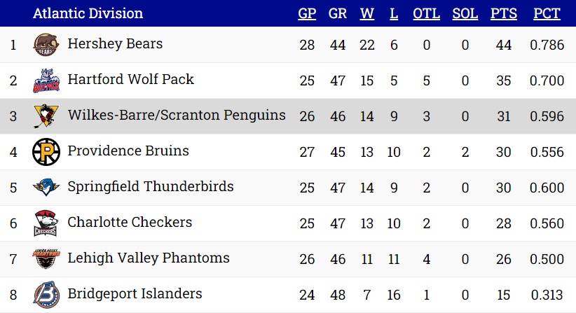 Standings