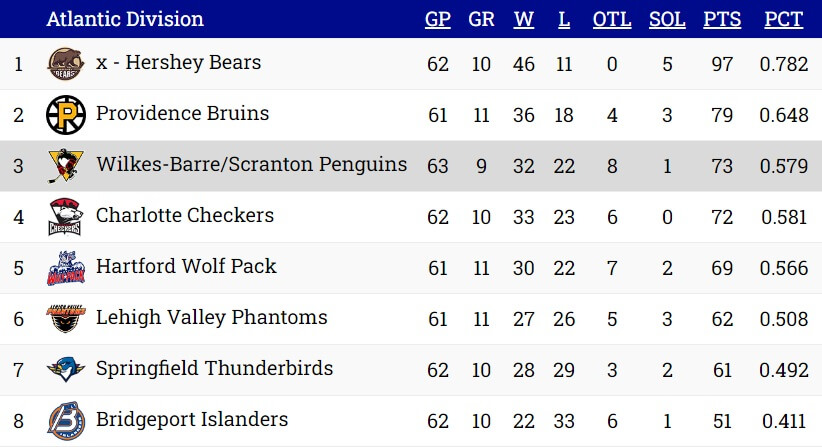 Standings