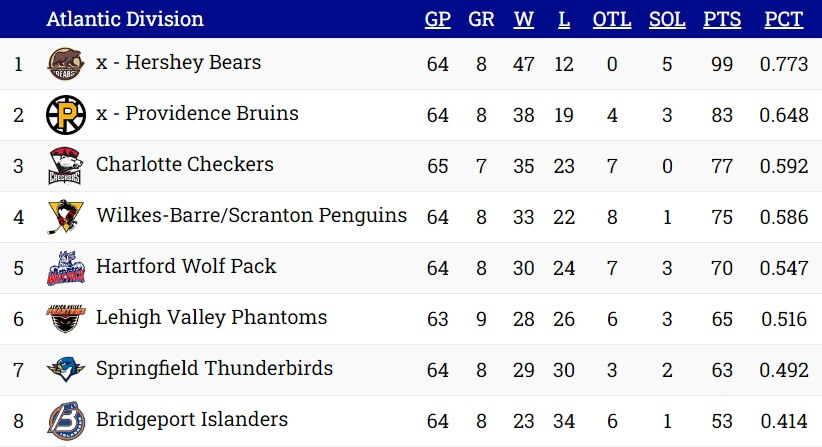 Standings