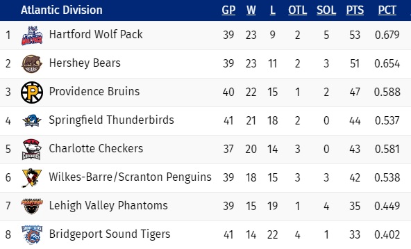 Atlantic Division Standings