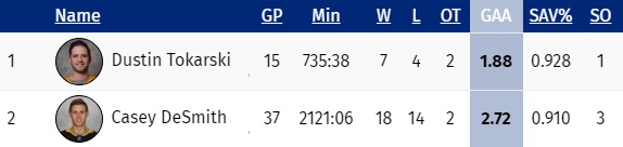 Goalies-2-25-20